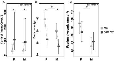 Sex-Specific Response to Caloric Restriction After Reproductive Investment in Microcebus murinus: An Integrative Approach